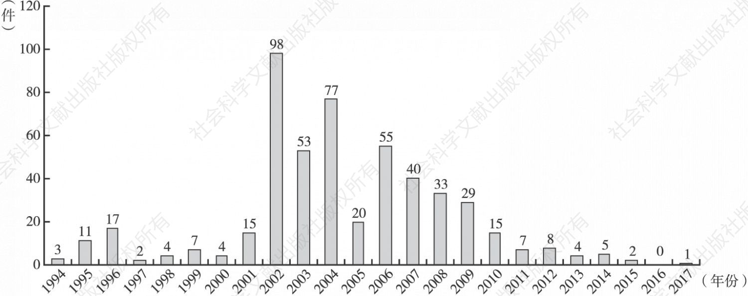 图3-46 索尼视频加密技术专利申请量年度分布