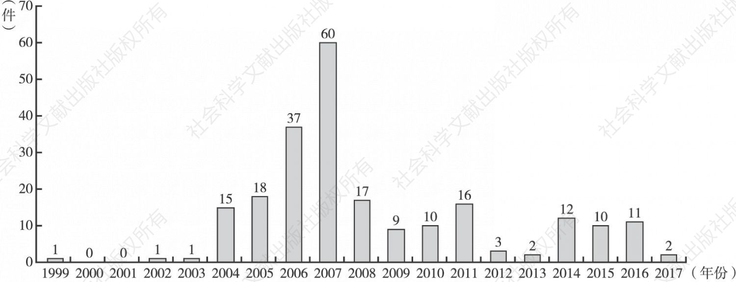 图3-70 三星电子加密技术专利申请量年度分布