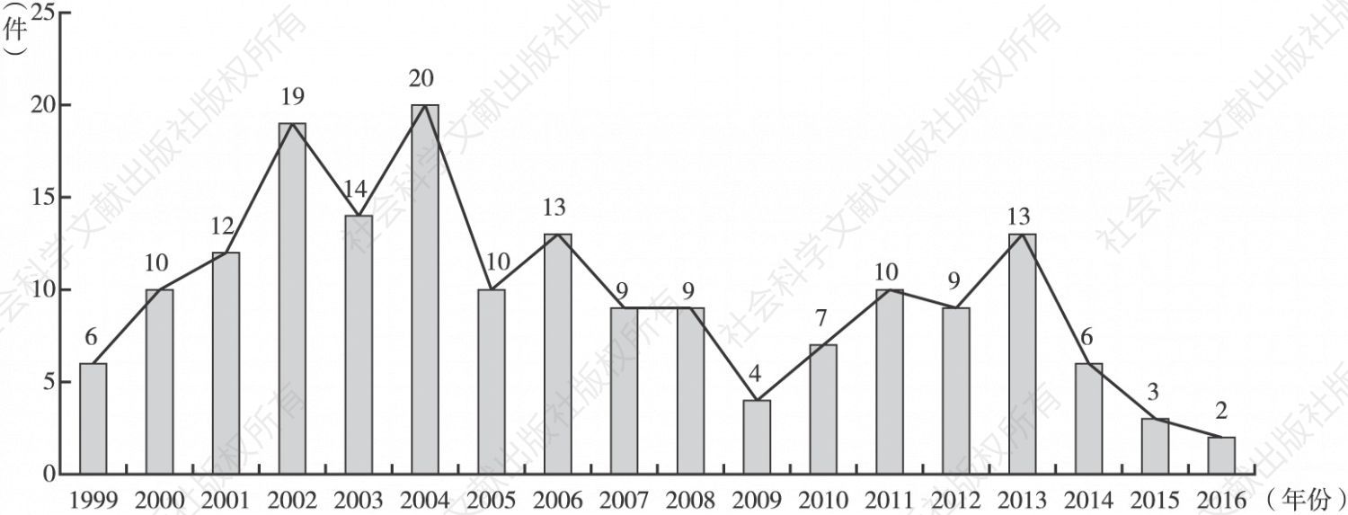 图3-73 索尼加密技术专利申请量年度分布