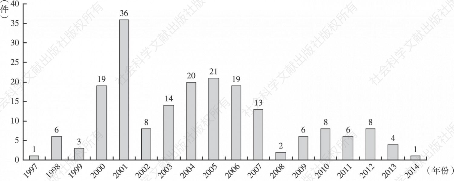 图3-91　索尼证书认证技术专利申请量年度分布