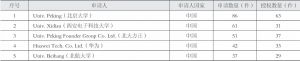 表4-4 中国文本水印嵌入和提取技术专利申请人排名