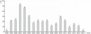 图4-16 Digimarc公司数字水印比对技术专利申请量年度分布