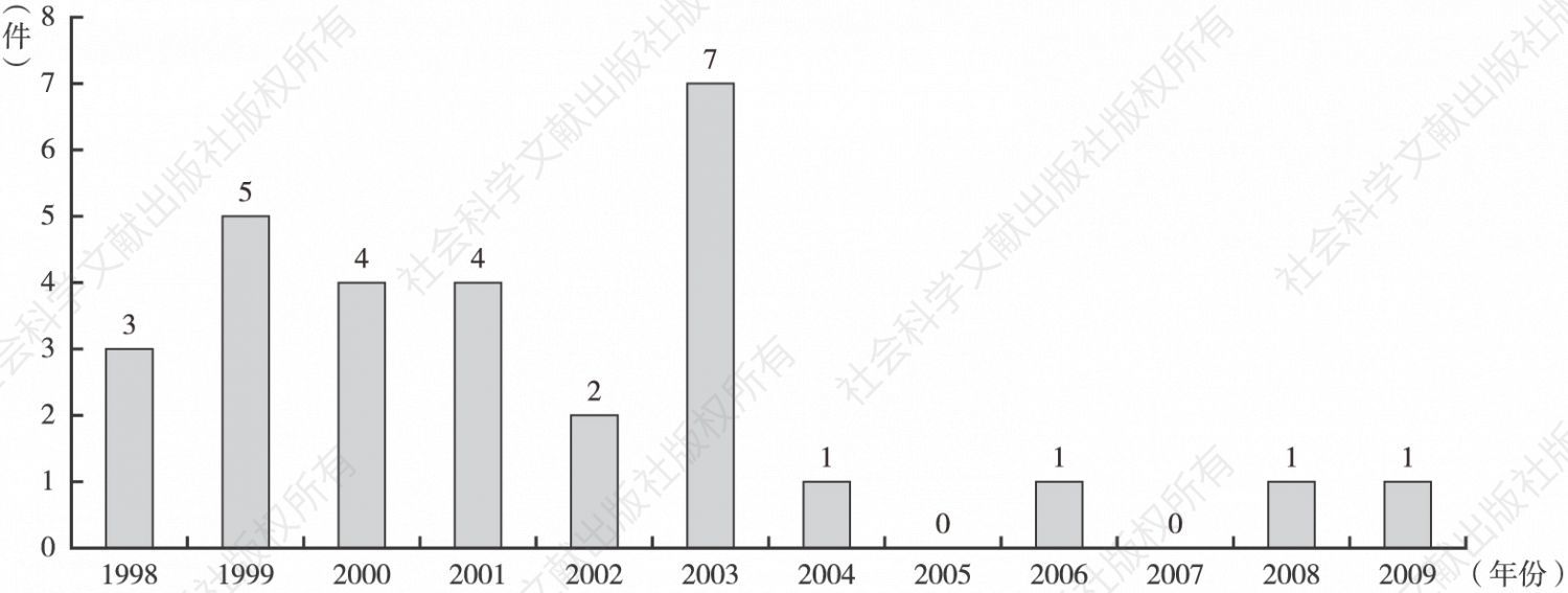 图4-22 日立数字水印比对技术专利申请量年度分布