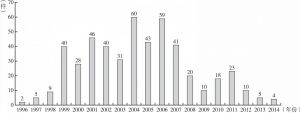 图4-70 索尼自适应多媒体水印关键技术专利申请量年度分布