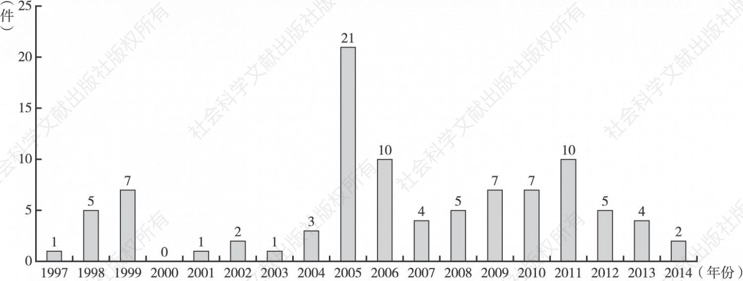 图5-7 微软海量数据索引和匹配比对技术专利申请量年度分布