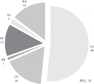图5-8 微软海量数据索引和匹配比对技术专利在“九国两组织”的申请量