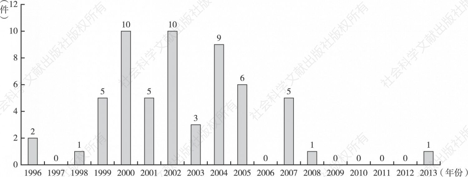 图5-10 飞利浦海量数据索引和匹配比对技术专利申请量年度分布
