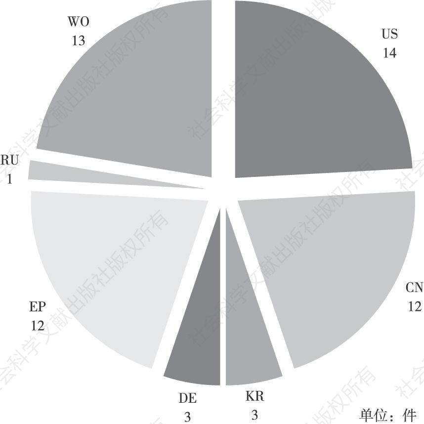 图5-11 飞利浦海量数据索引和匹配比对技术专利在“九国两组织”的申请量