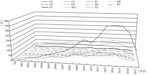 图5-24 1994～2017年“九国两组织”元数据比对技术专利申请趋势