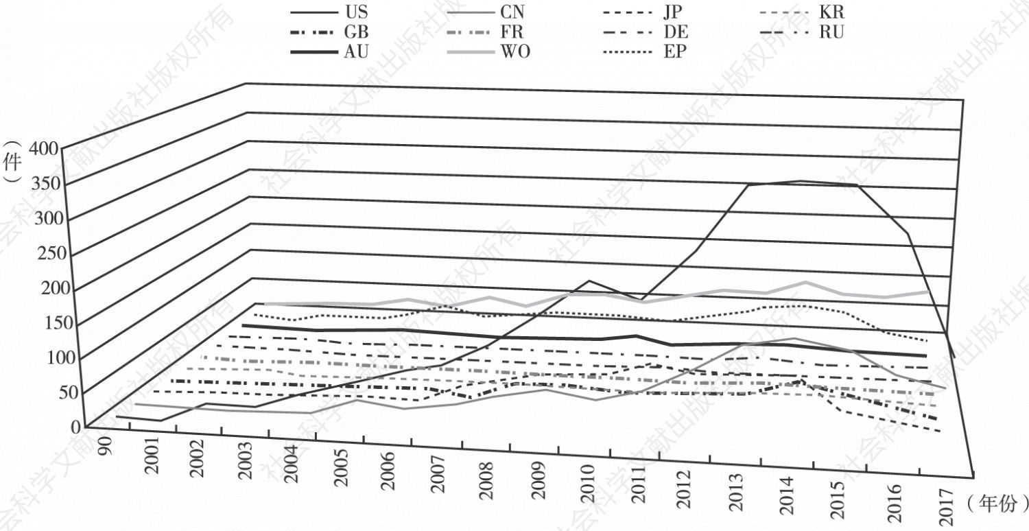 图5-24 1994～2017年“九国两组织”元数据比对技术专利申请趋势