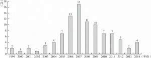 图5-33 索尼元数据比对技术专利申请量年度分布