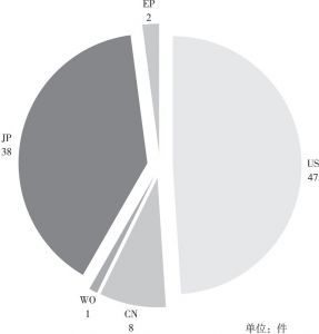图5-34 索尼元数据比对技术专利在“九国两组织”的申请量