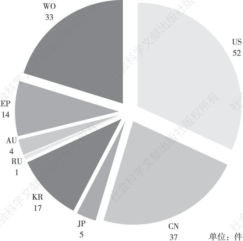 图5-40 微软中文分词技术专利在“九国两组织”的申请量