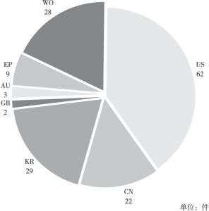 图5-46 谷歌中文分词技术专利在“九国两组织”的申请量