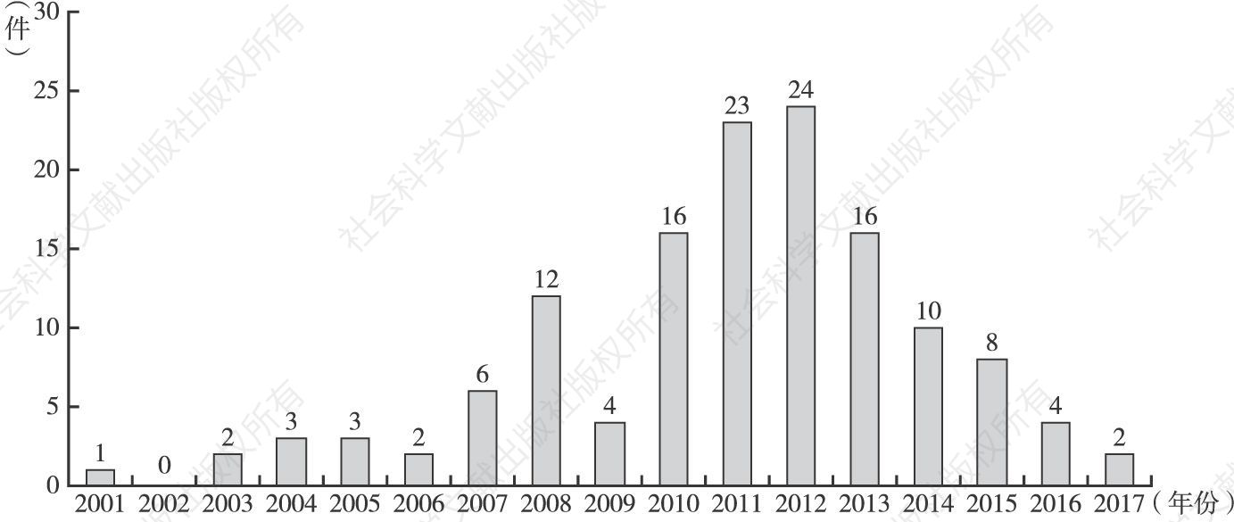 图5-66 谷歌媒体指纹识别提取与匹配技术专利申请量年度分布