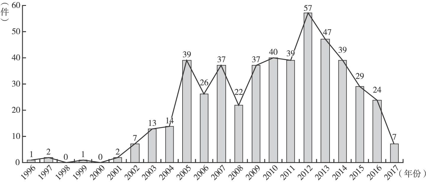 图5-73 媒体指纹近似拷贝检测技术专利申请量年度分布