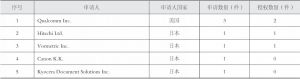 表6-5 日本内容授权技术专利申请人排名