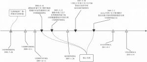 图6-3 内容授权技术发展路线