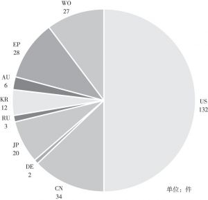 图6-35 微软超级分发授权控制及新授权申请技术专利在“九国两组织”的申请量