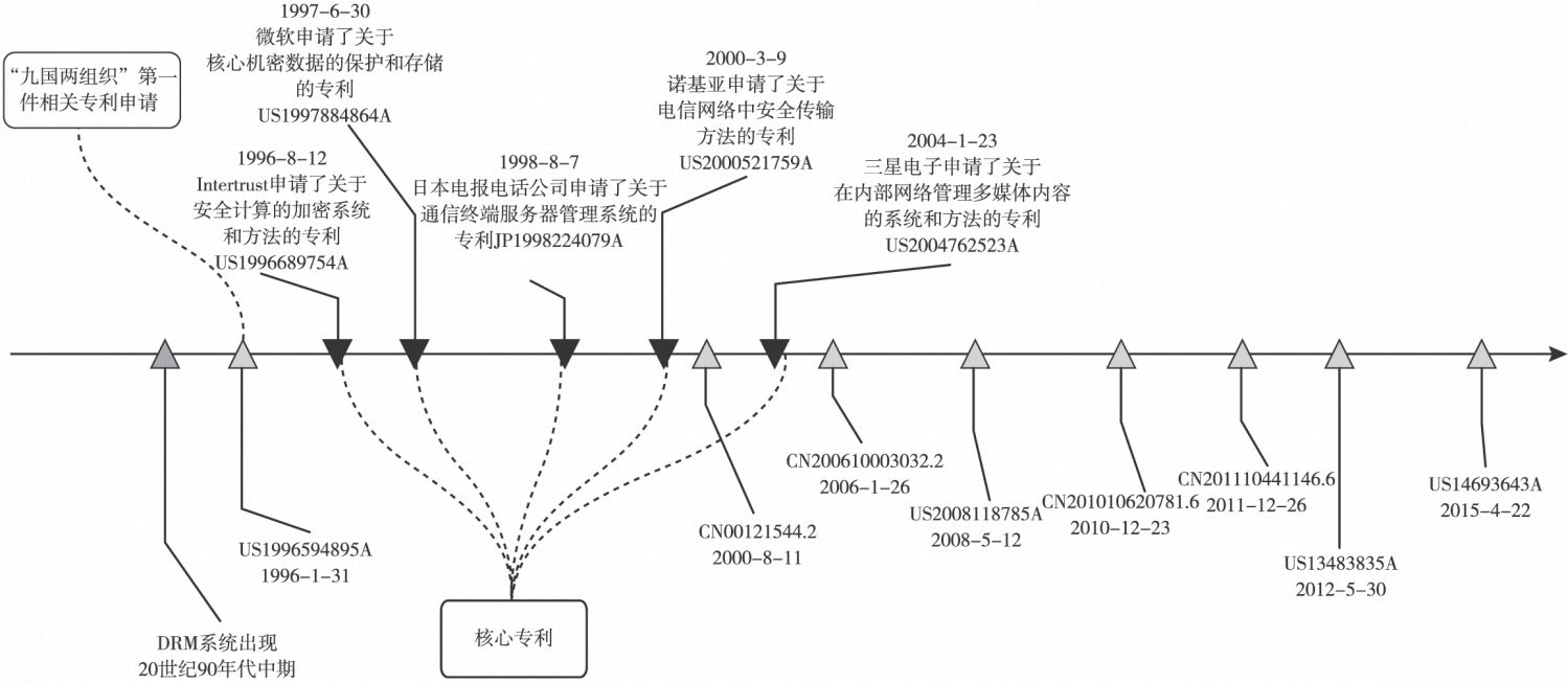 图6-45 授权管理技术发展路线