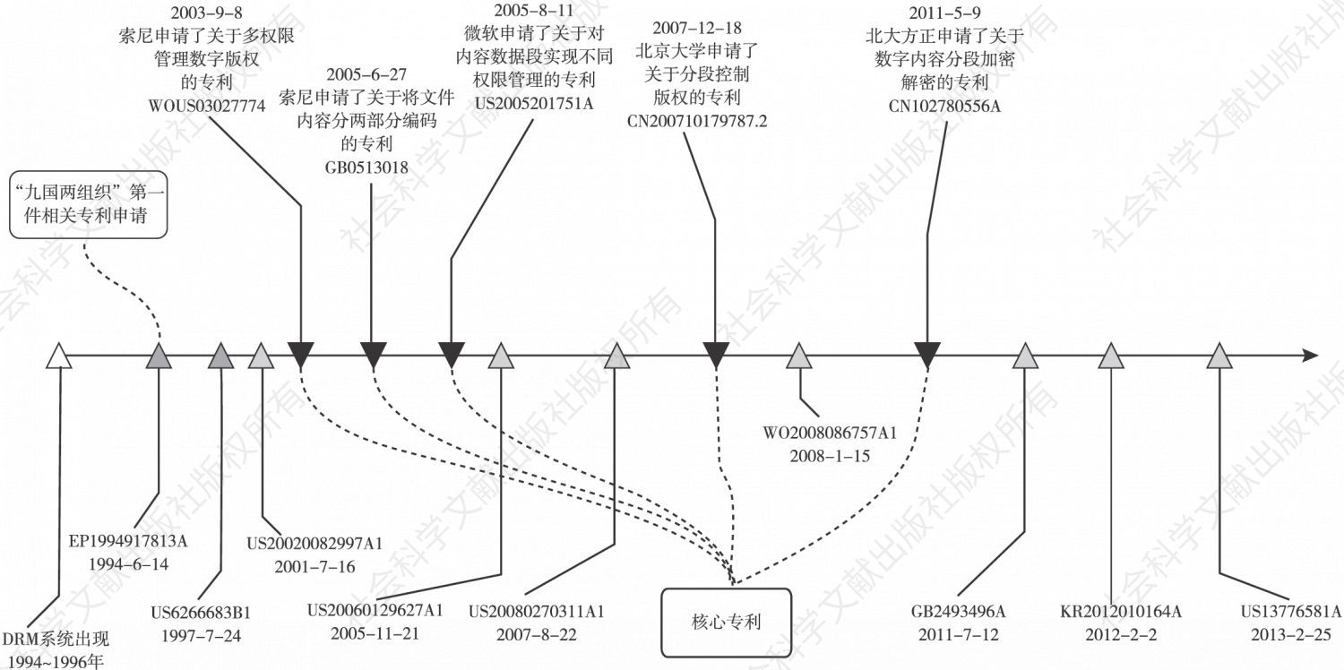 图6-57 数字内容分段控制技术专利发展路线