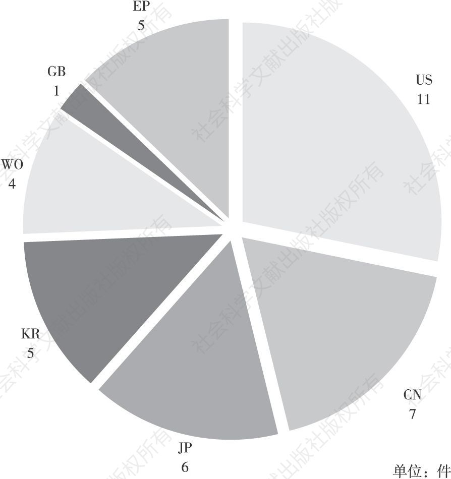 图6-62 索尼数字内容分段控制技术专利在“九国两组织”的申请量