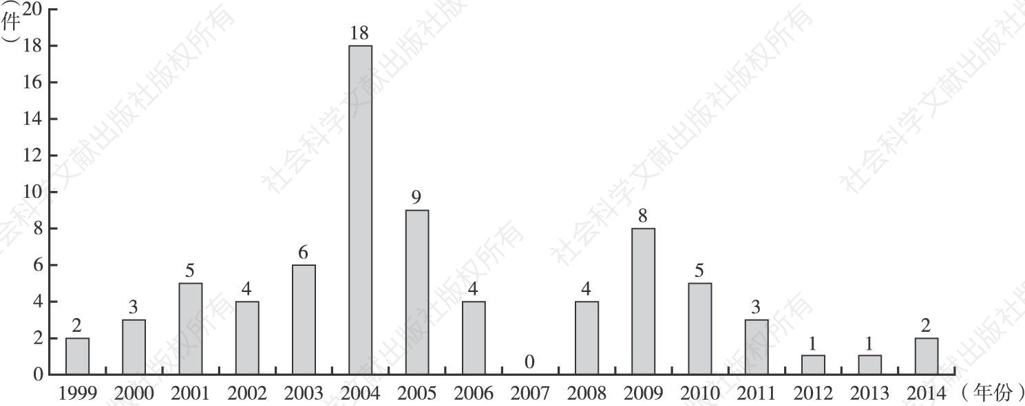 图6-70 微软细粒度控制技术专利申请量年度分布