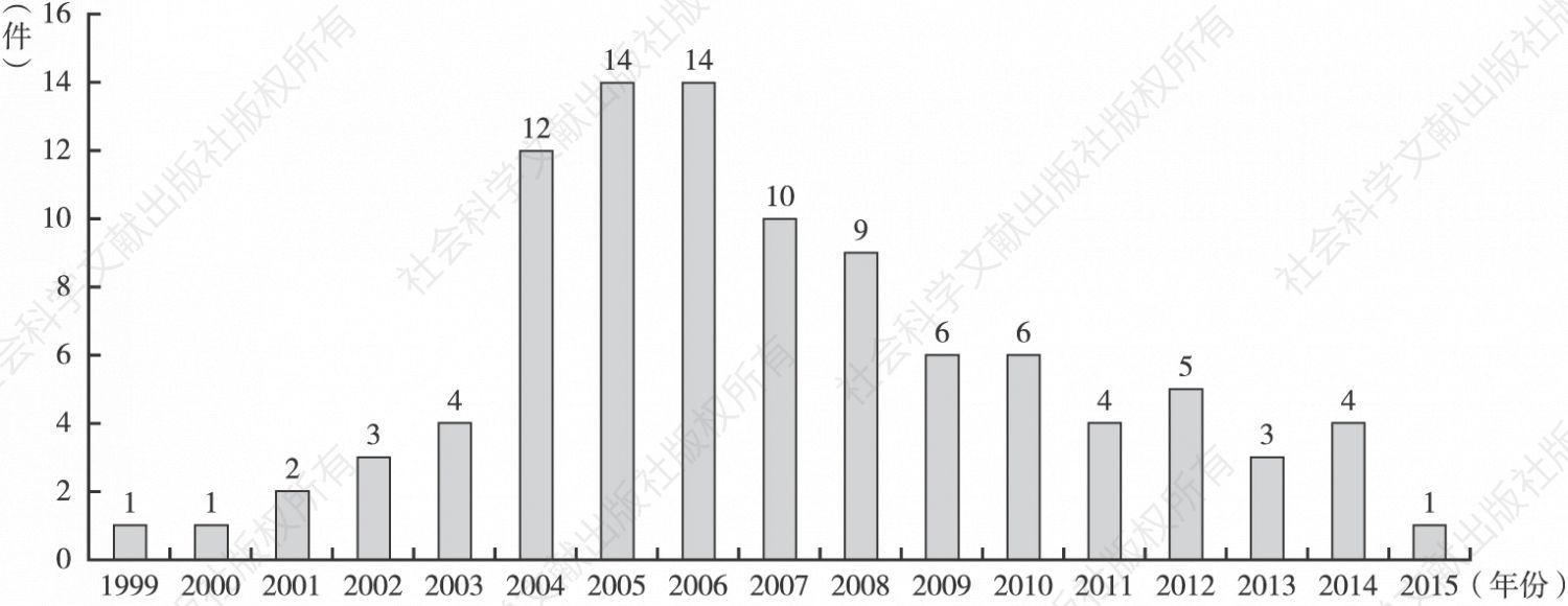 图6-85 微软访问控制技术专利申请量年度分布