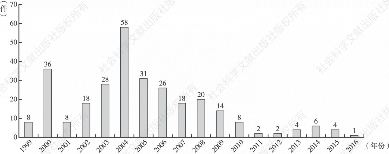 图6-178 微软内容管理技术专利申请量年度分布