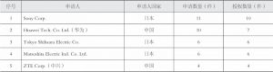 表7-4 中国分布式注册技术专利申请人排名