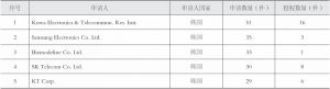 表7-6 韩国分布式注册技术专利申请人排名