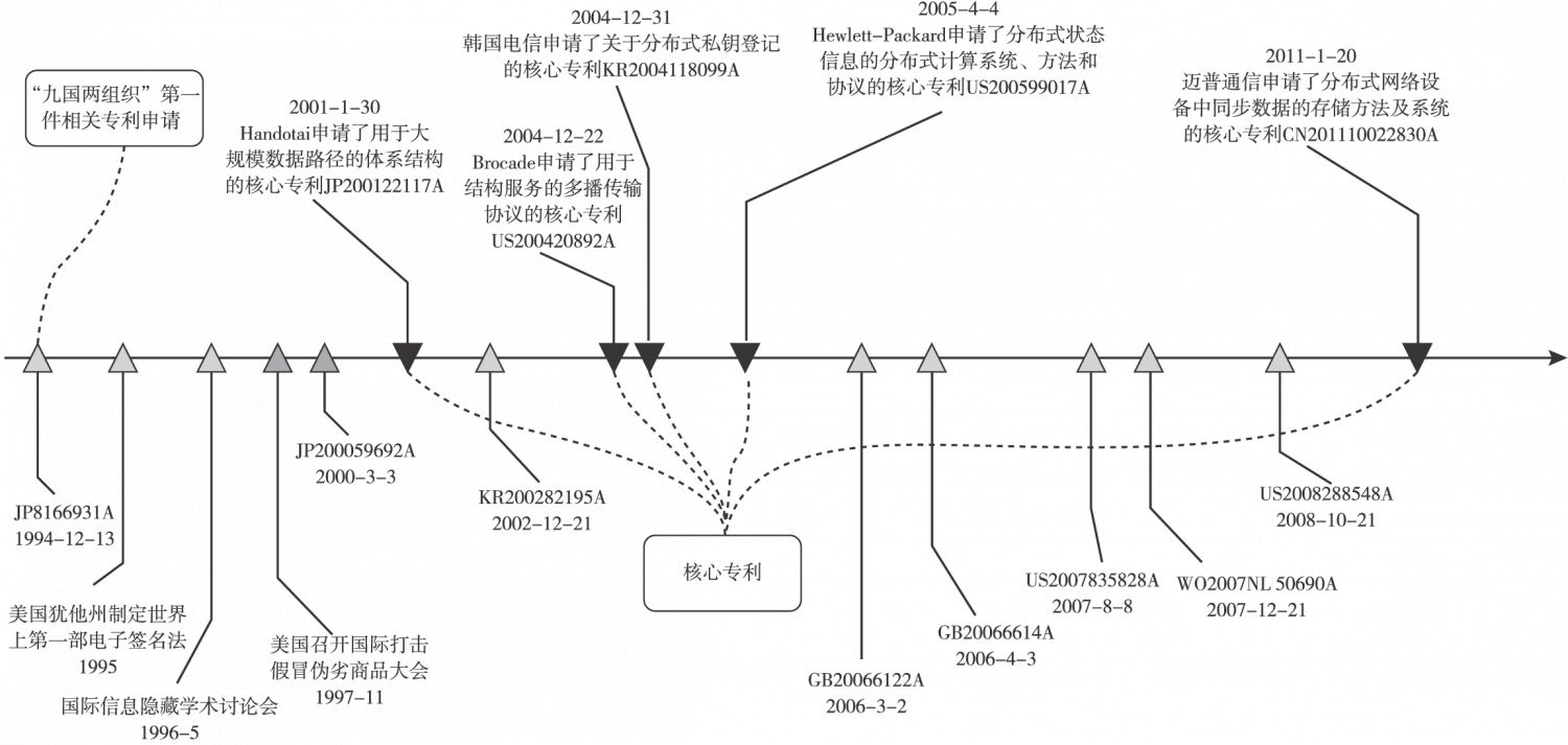 图7-3 分布式注册技术发展路线