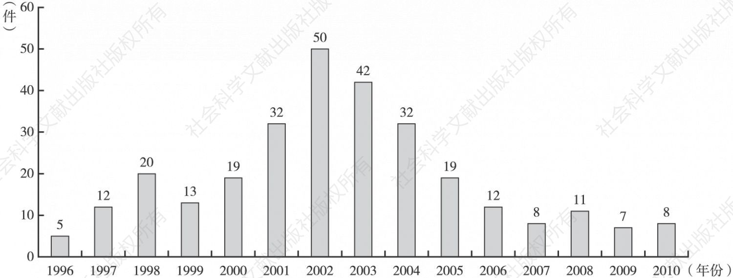 图7-10 日本电报电话公司分布式注册技术专利申请量年度分布