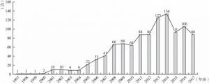 图7-14 分布式网络爬虫技术专利申请量年度分布