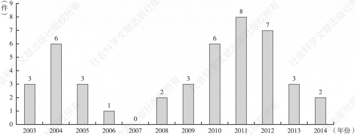 图7-16 谷歌分布式网络爬虫技术专利申请量年度分布
