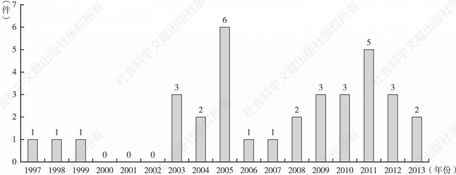 图7-22 微软分布式网络爬虫技术专利申请量年度分布