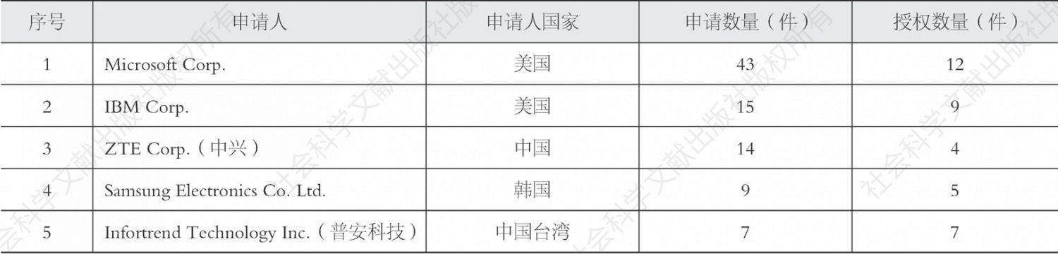 表8-4 中国网页快照技术专利申请人排名
