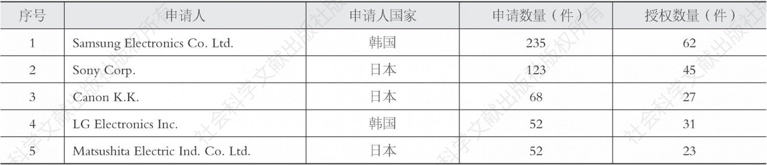 表8-79 中国多格式支持终端技术专利申请人排名