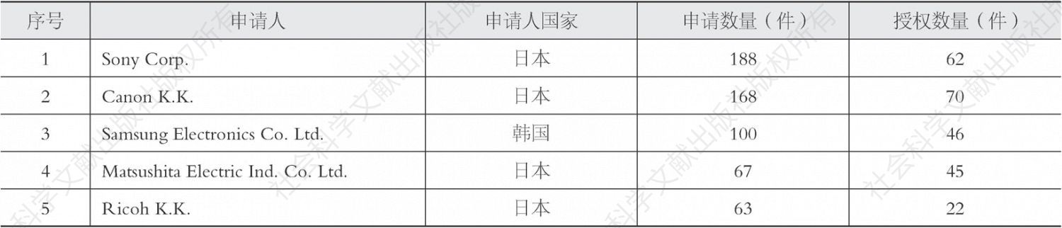 表8-80 日本多格式支持终端技术专利申请人排名