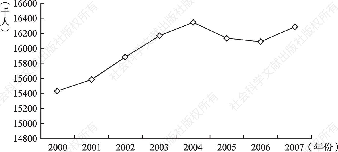 图1.1 美国2000～2007年非全日制用工劳动人数