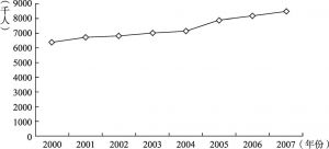 图1.2 德国2000～2007年非全日制用工劳动人数
