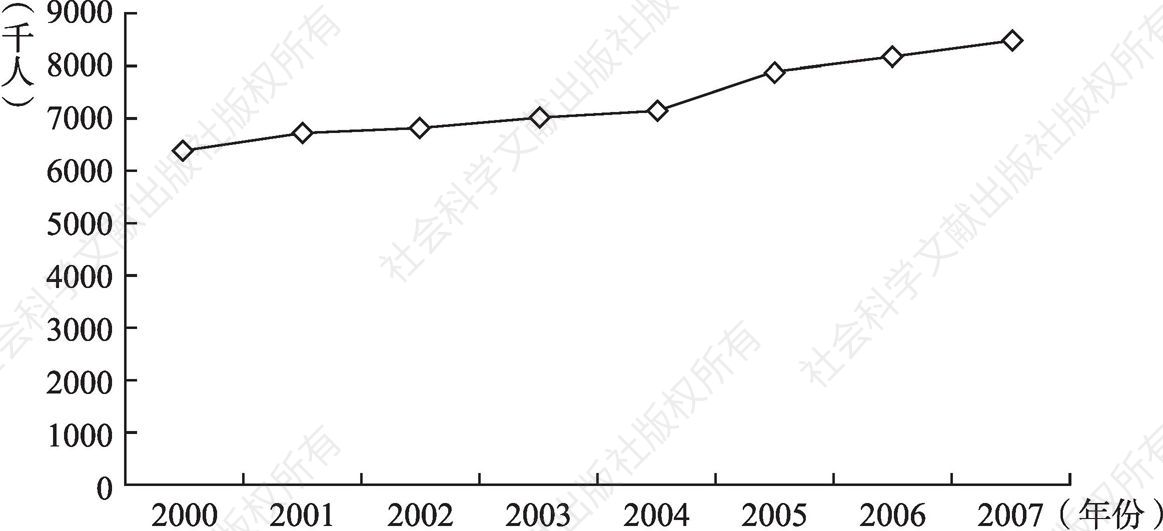 图1.2 德国2000～2007年非全日制用工劳动人数