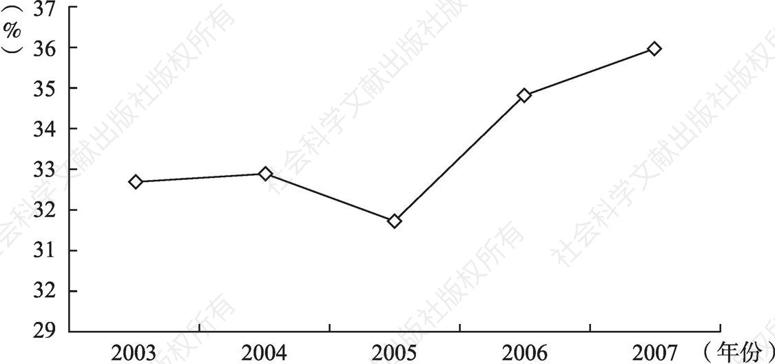 图1.3 美国2003～2007年周末、假日工作者占所有劳工的比例