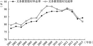 图3.4 2001～2015年全国义务教育按时毕业率与完成率