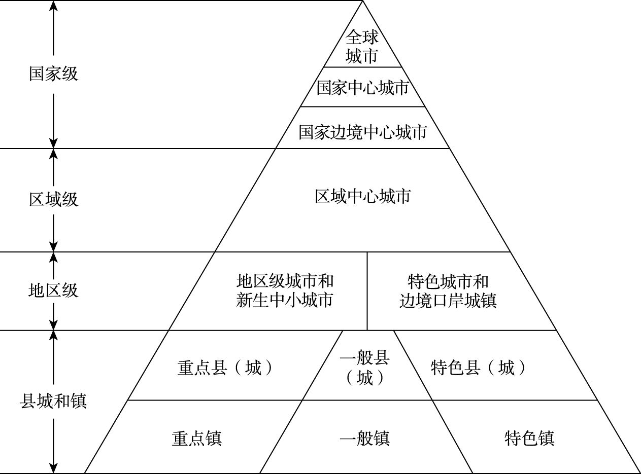 图2 我国的城镇体系结构