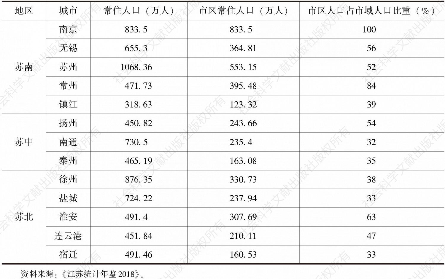 表1 江苏省各市市区人口比重一览