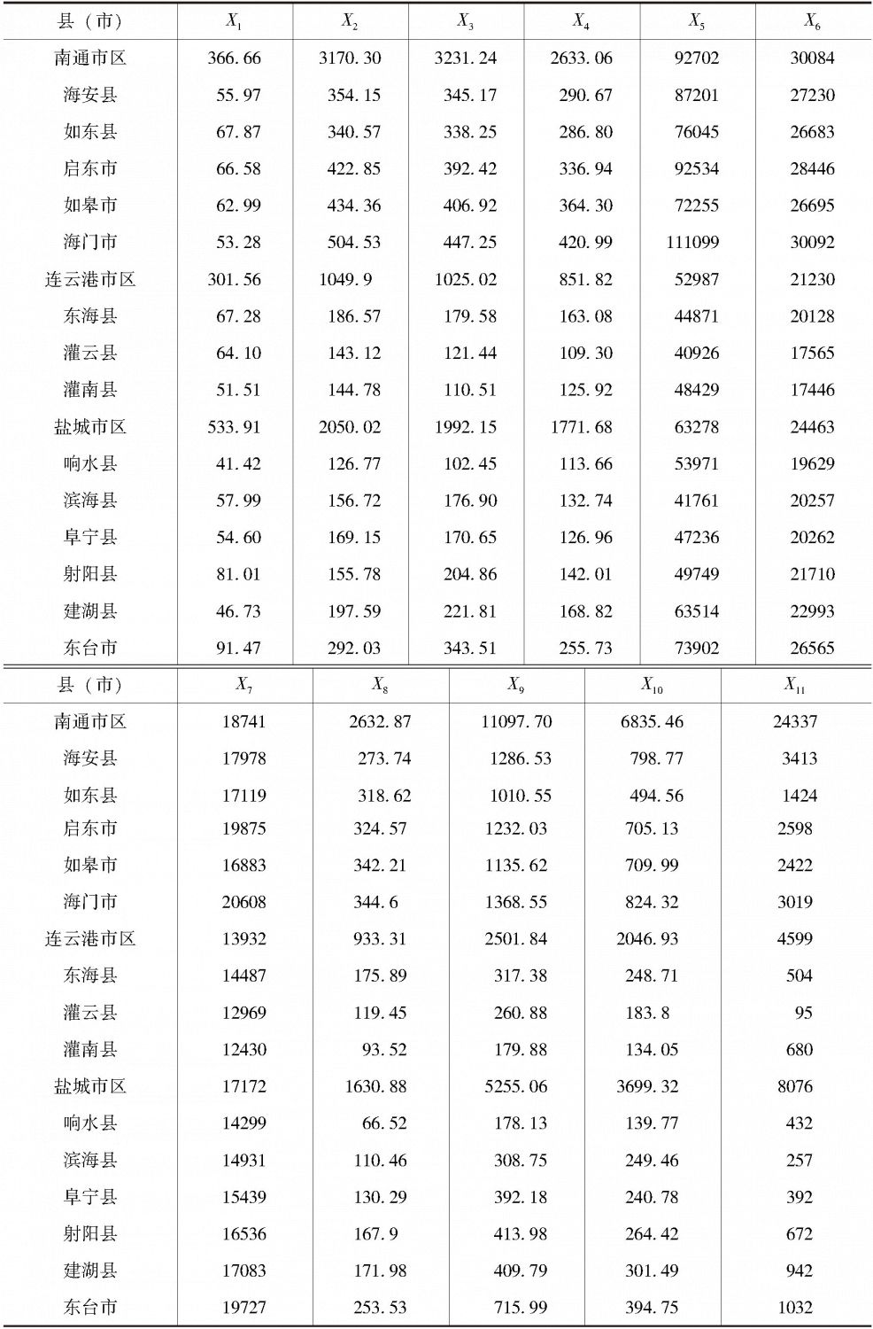 表1 2017年江苏沿海各县(市)经济指标