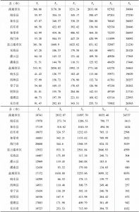 表1 2017年江苏沿海各县（市）经济指标