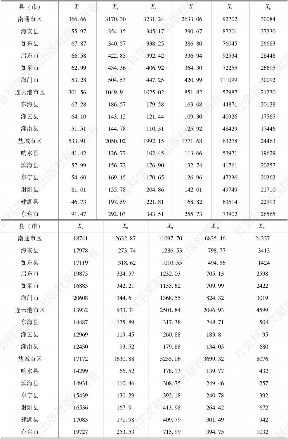 表1 2017年江苏沿海各县（市）经济指标
