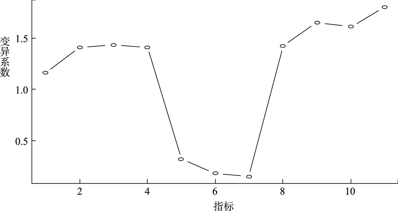图1 变异系数散点分布